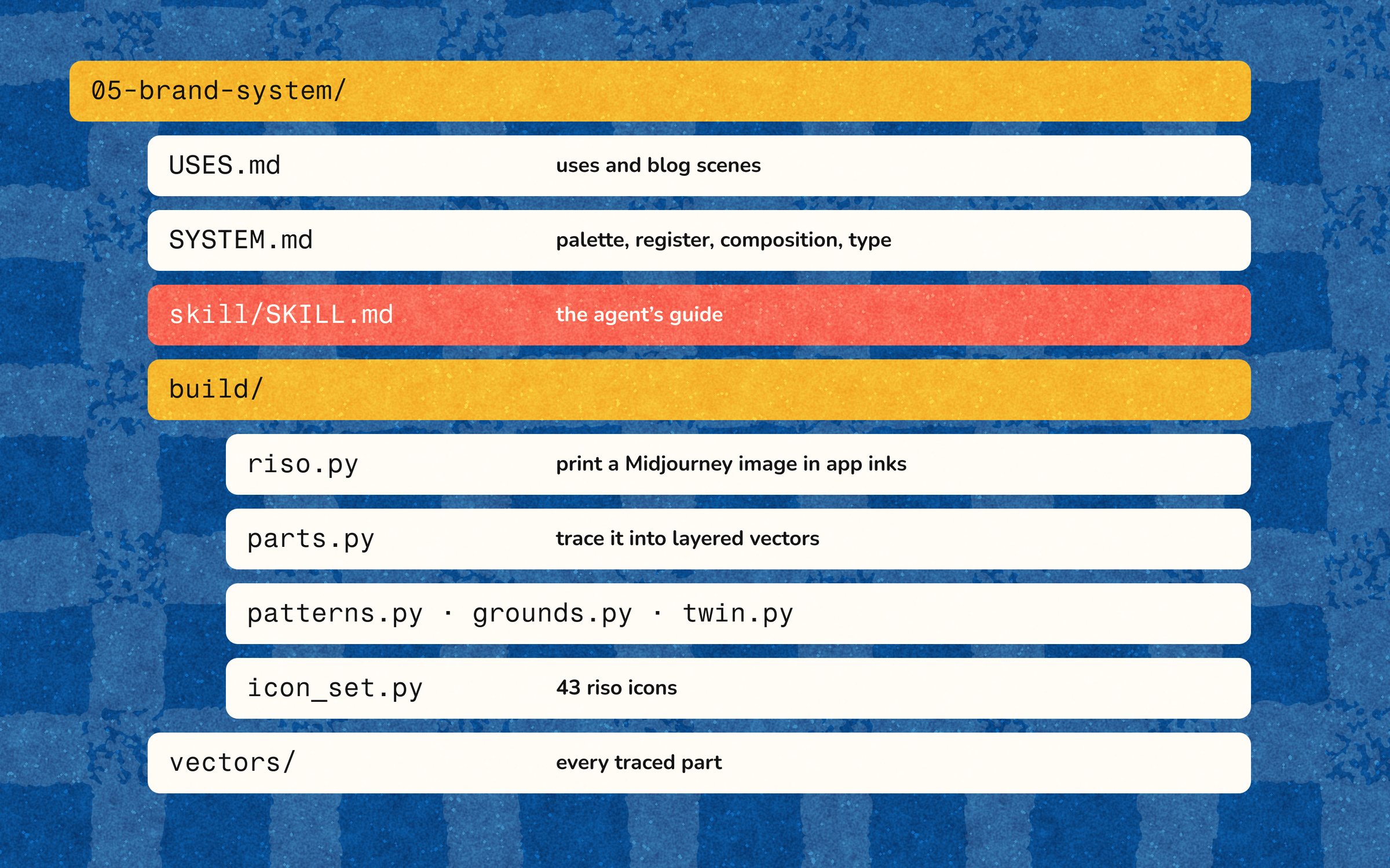 Where everything lives: the Readog brand-system folder with USES.md, SYSTEM.md, the agent's skill, the build scripts and the vectors