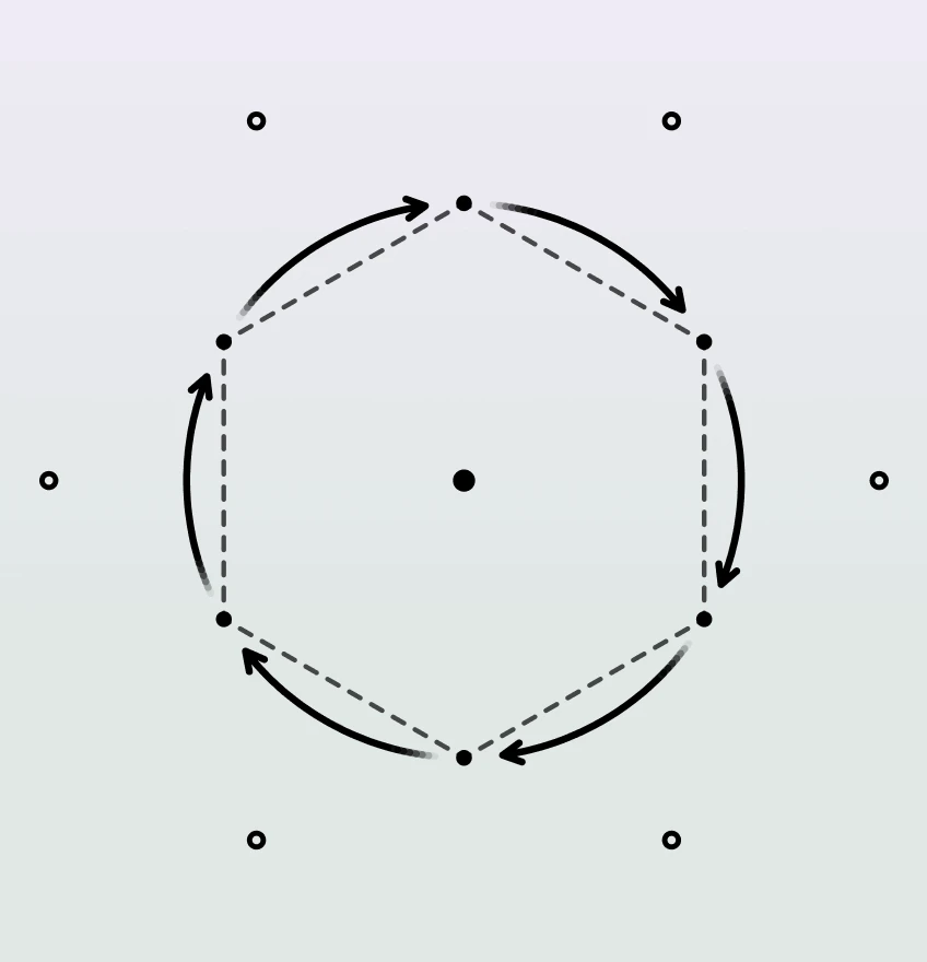 Six arrows turning around a dashed hexagon with a dot at its centre, on a pale morning gradient